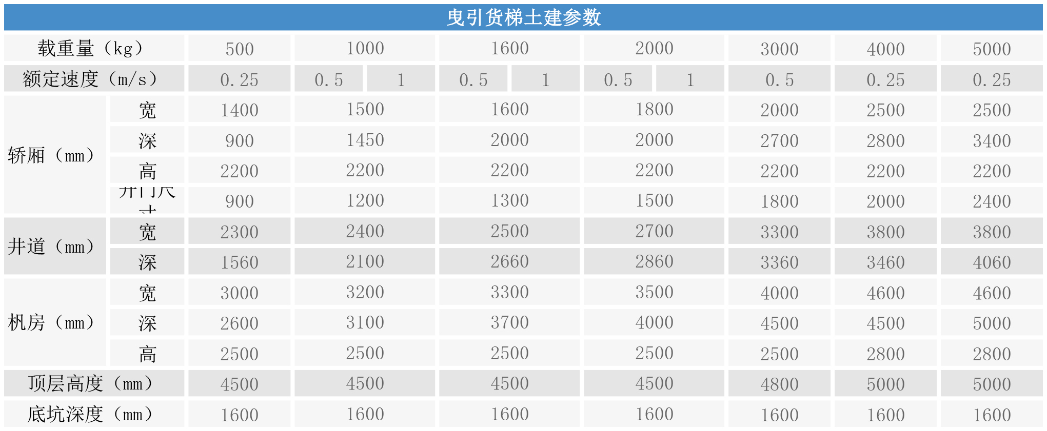 曳引貨梯土建參數 曳引貨梯土建參數